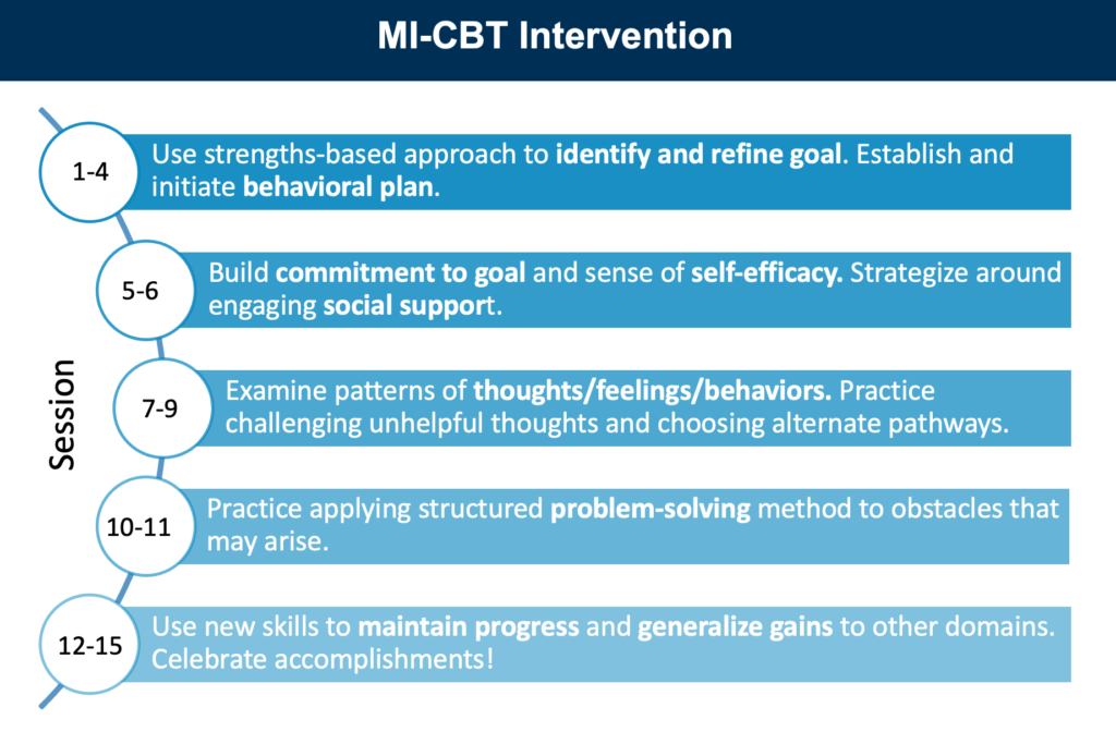 Focus of 12 MI-CBT Sessions