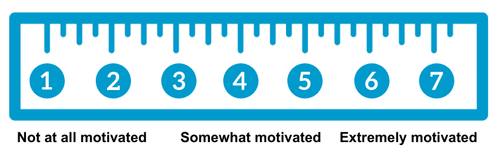 An image of a ruler with 7  inches (not to scale). Underneath the ruler is the following text: not at all motivated, somewhat motivated, and extremely motivated